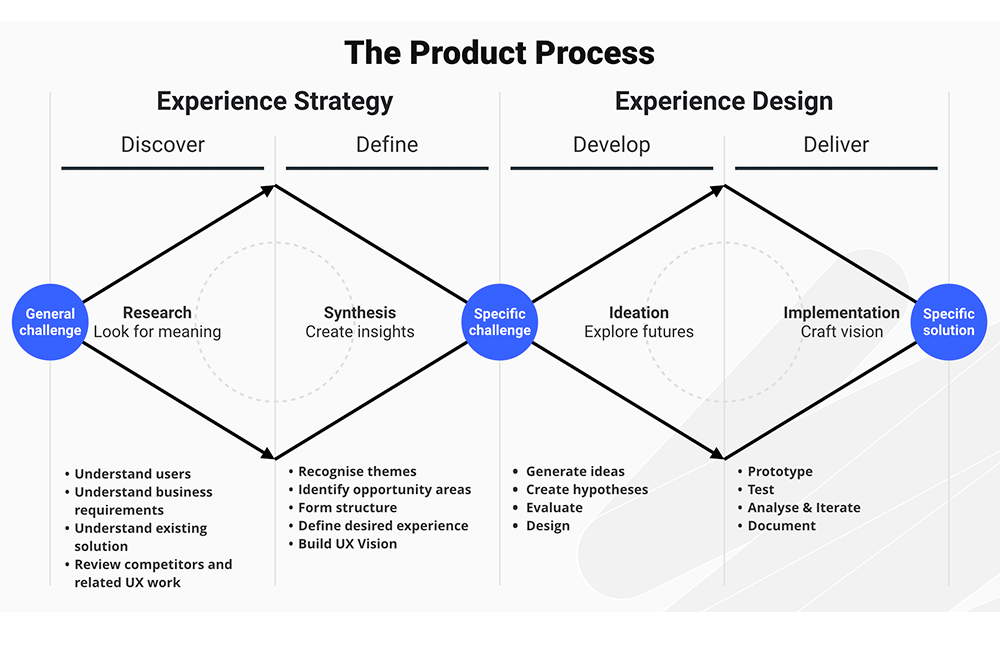 Product Process 1