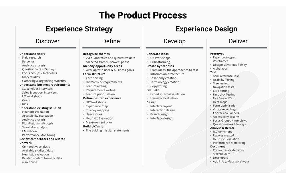 product process 2