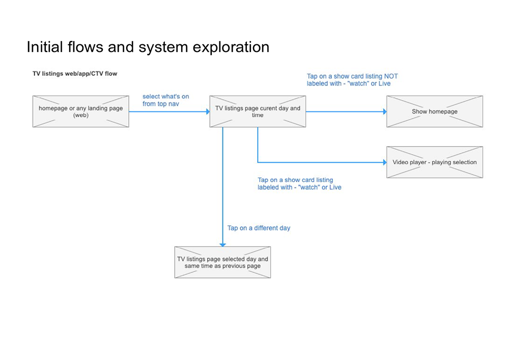 Product Process