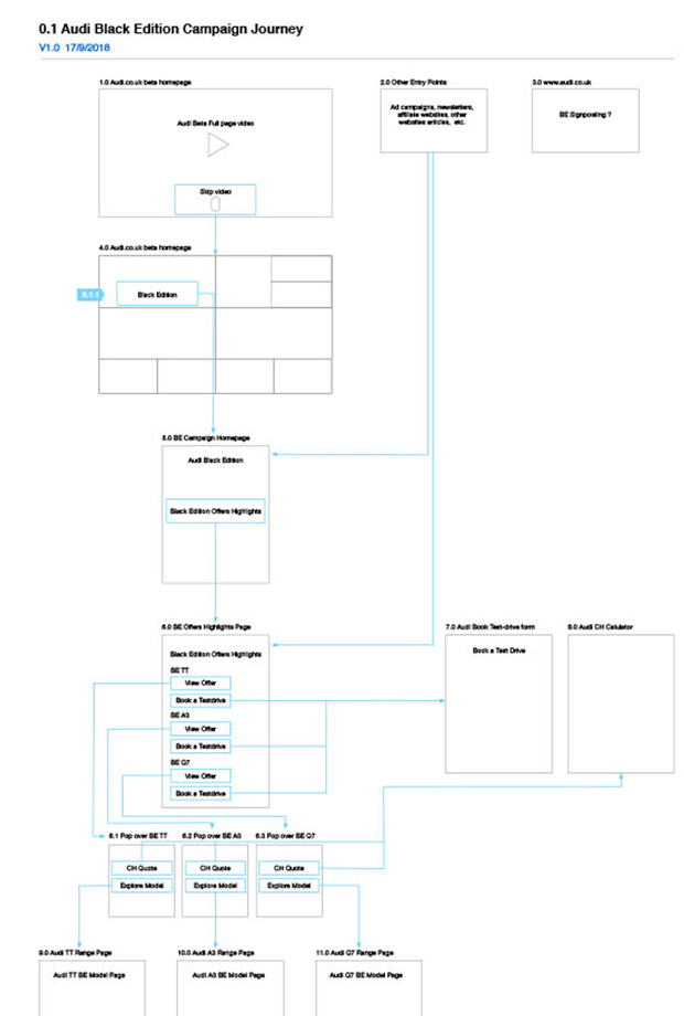 Wireframes