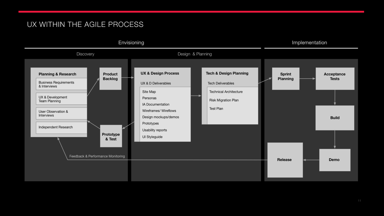 Product Process 3