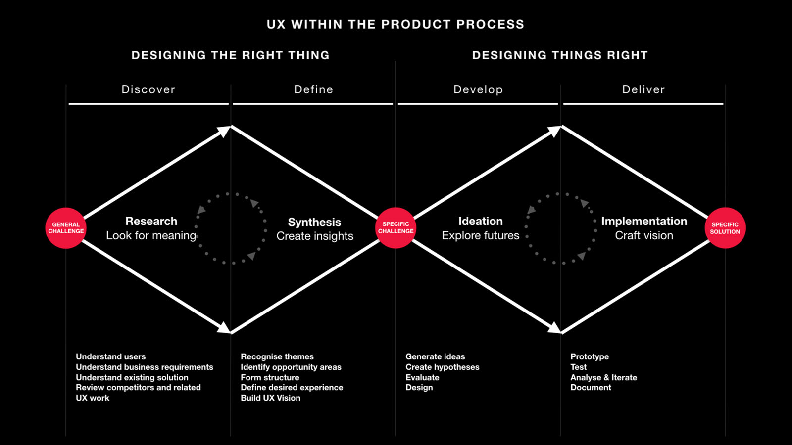 Product Process